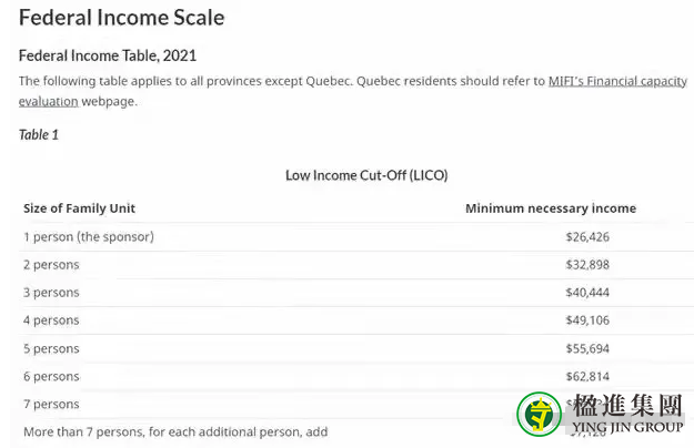2022加拿大父母团聚移民收入要求是多少？