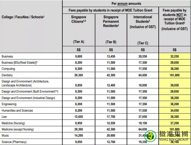 2021/2022年新加坡国立大学、南洋理工大学学费