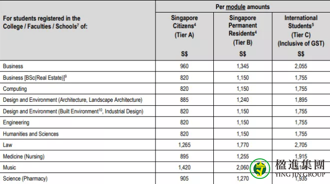 2021/2022年新加坡国立大学、南洋理工大学学费