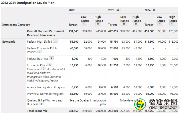 2022年加拿大移民预测