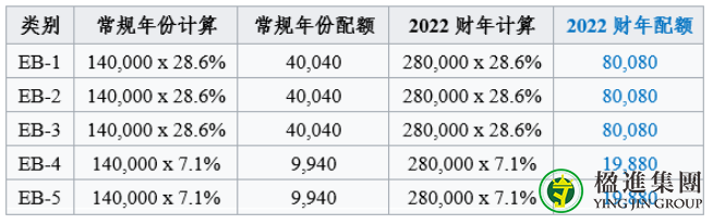 2022财年美国绿卡配额