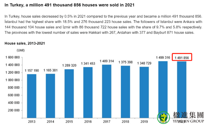 2021年第四季度土耳其房价增长近60%