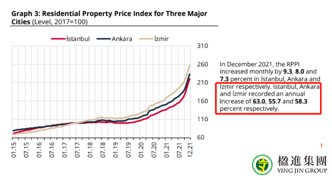 2021年第四季度土耳其房价增长近60%