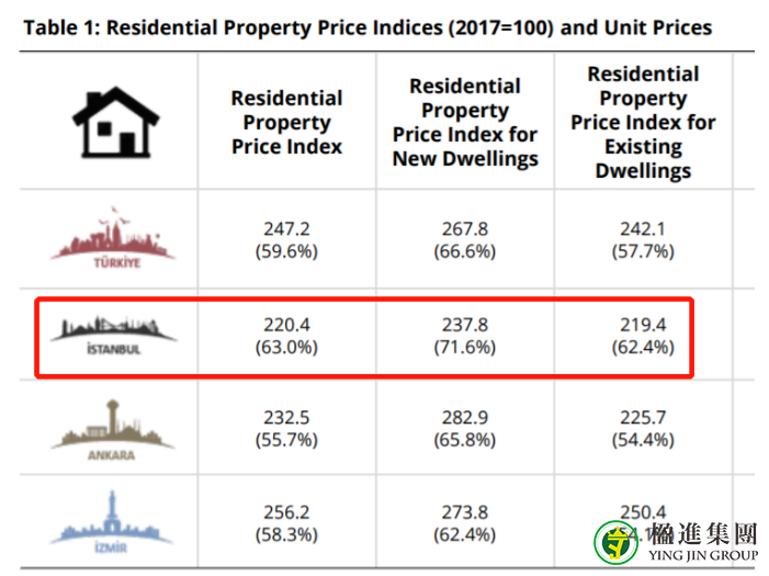 2021年第四季度土耳其房价增长近60%