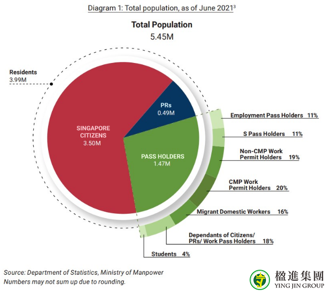 2022年新加坡移民数据汇总