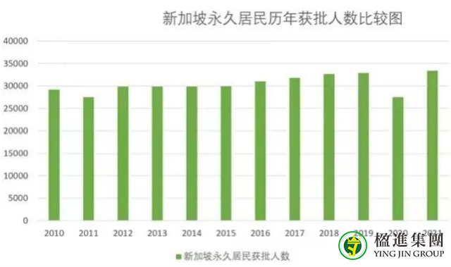 2022年新加坡移民数据汇总