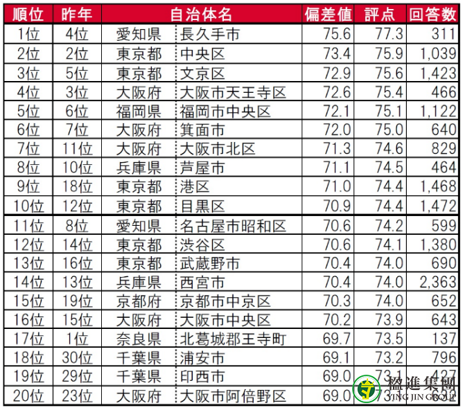 日本房产最火的街区在哪？