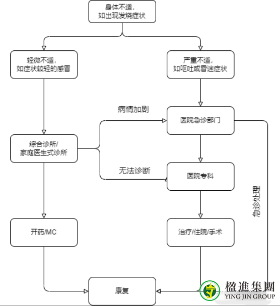 移民新加坡后如何看病？