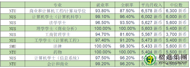 新加坡最新毕业生专业就业率排行