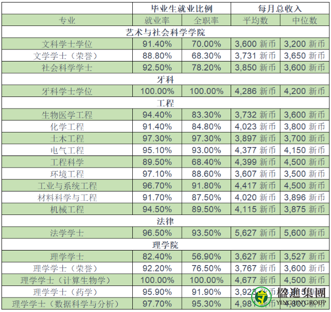 新加坡最新毕业生专业就业率排行