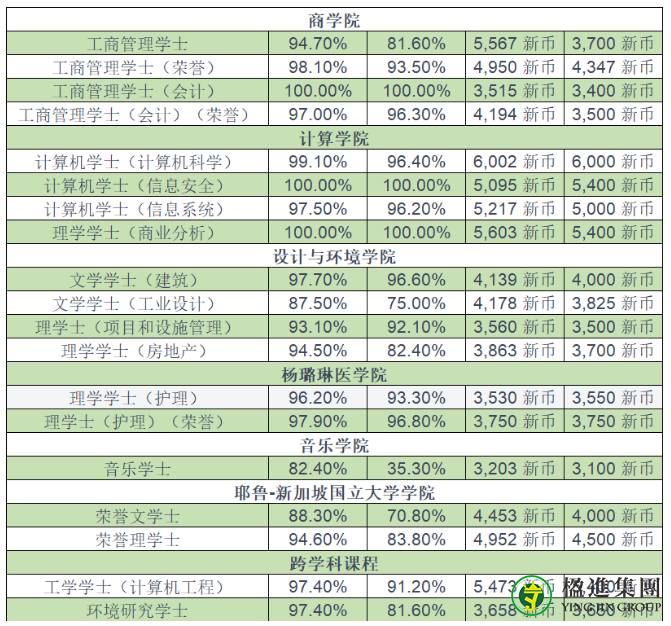 新加坡最新毕业生专业就业率排行