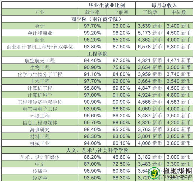 新加坡最新毕业生专业就业率排行