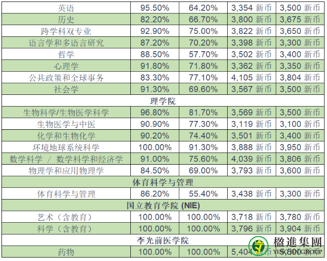 新加坡最新毕业生专业就业率排行