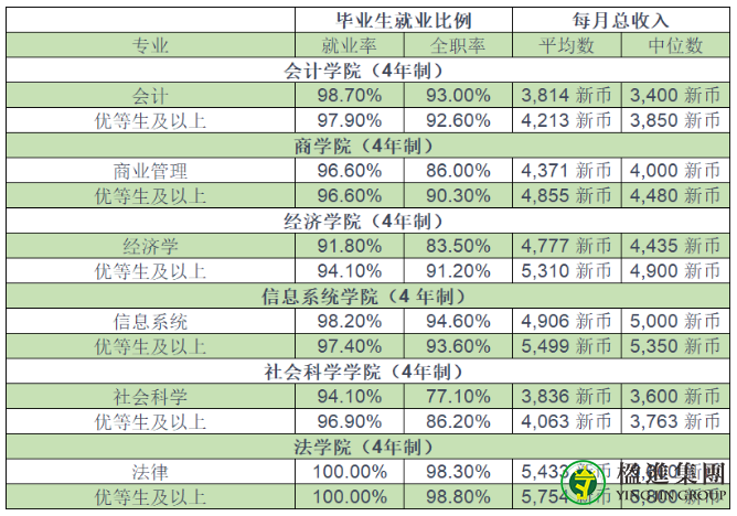 新加坡最新毕业生专业就业率排行