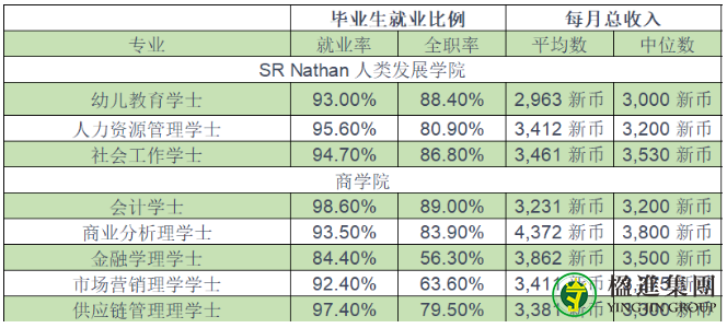 新加坡最新毕业生专业就业率排行