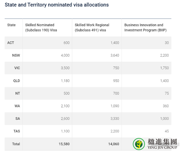 澳大利亚各州技术移民配额发布