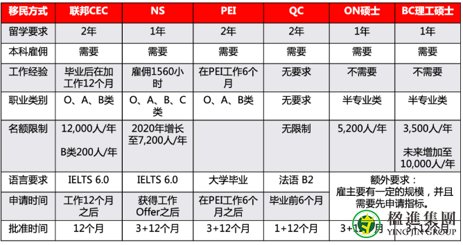 加拿大经验类移民和省提名项目区别