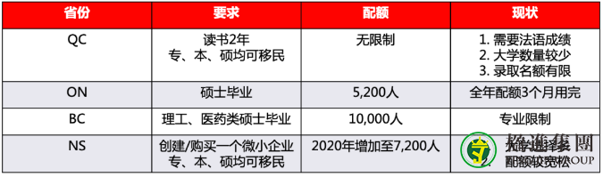 加拿大经验类移民和省提名项目区别