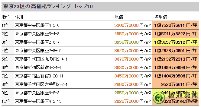 日本东京什么地方房价最贵？