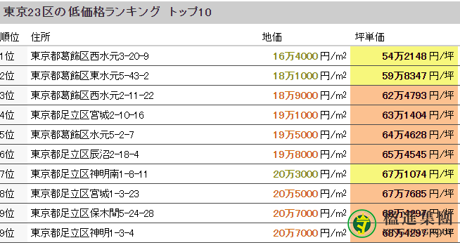 日本东京什么地方房价最便宜？