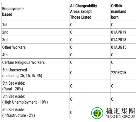 2022年6月美国移民排期