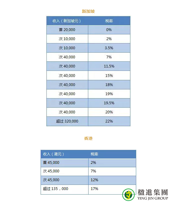 香港VS新加坡税收政策