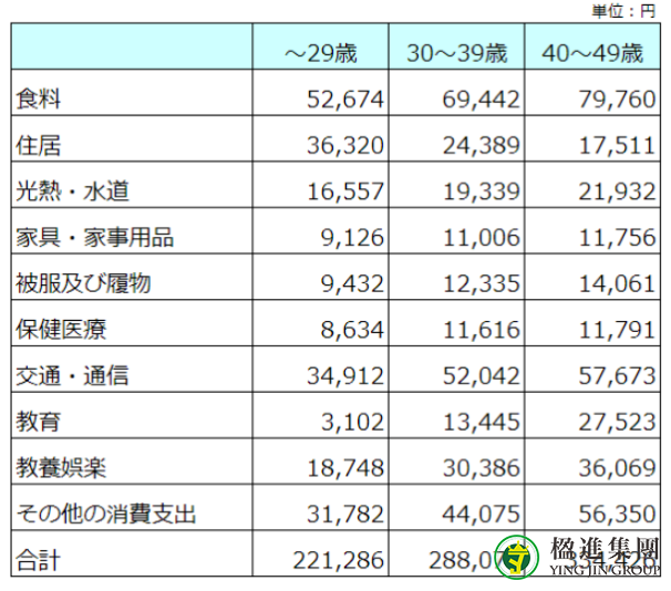 在日本生活每月生活费需要多少？