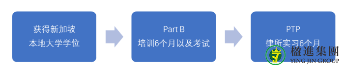 成为新加坡执业律师的路径有哪些？