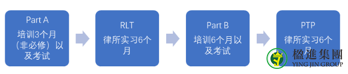 成为新加坡执业律师的路径有哪些？