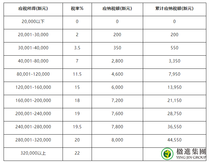 详解新加坡所得税税制