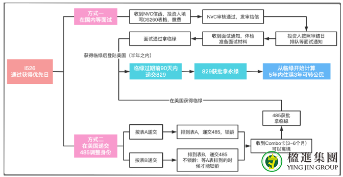 美国EB-5投资移民中，表A和表B该怎么用？