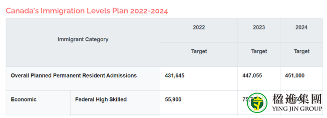 2022加拿大EE快速通道现状分析