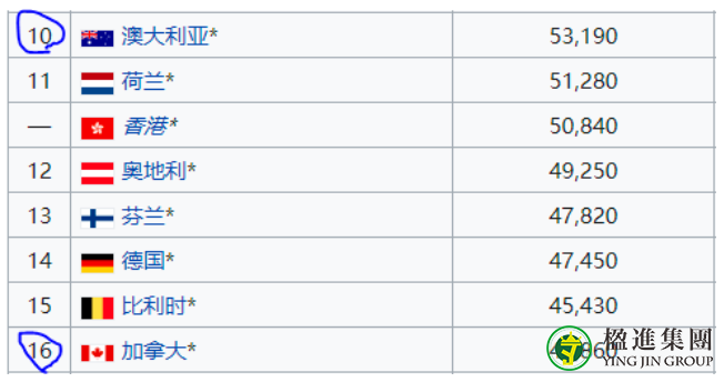 加拿大移民VS澳大利亚移民