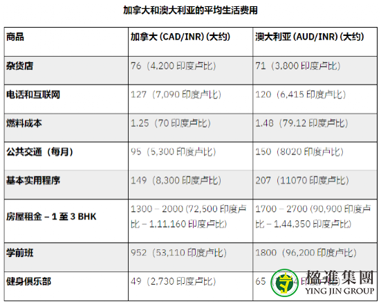 加拿大移民VS澳大利亚移民