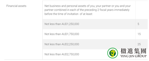 2022版澳大利亚商业投资移民188A/188B评分表