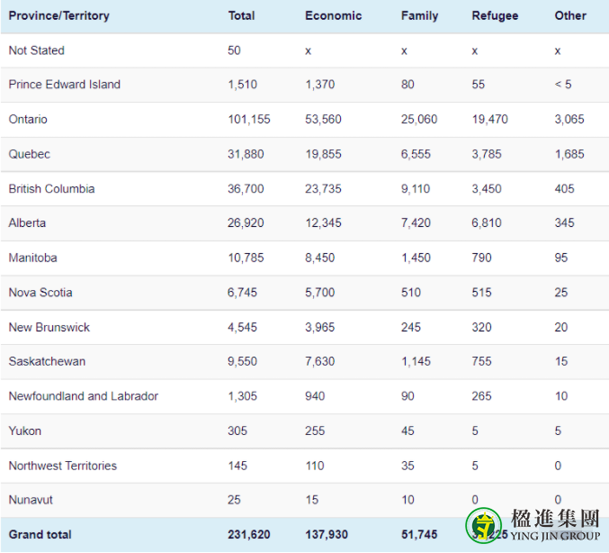 加拿大移民最新数据公布