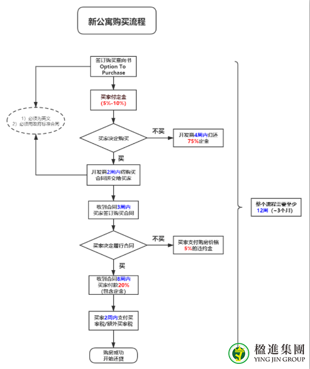 新加坡购房流程