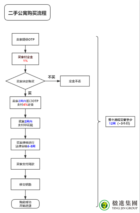 新加坡购房流程