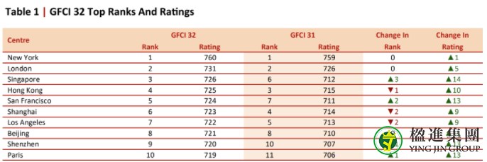 最新全球金融中心指数，新加坡居亚洲第一、世界第三！