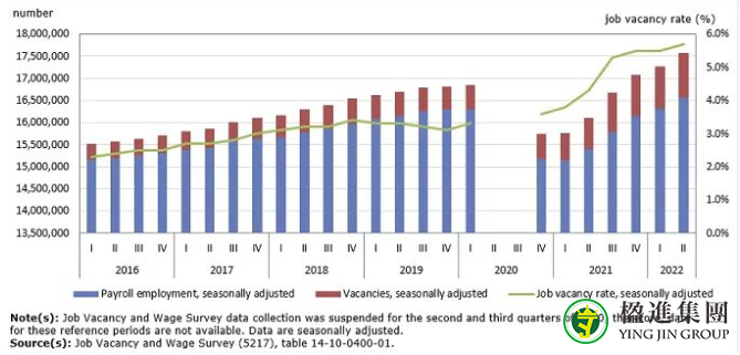 加拿大第二季度仍有一百万个空缺职位