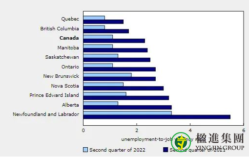 加拿大第二季度仍有一百万个空缺职位