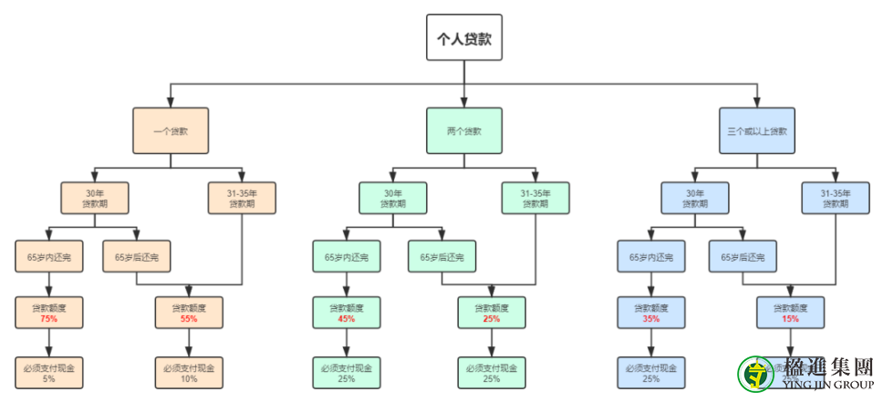 新加坡购房如何贷款？