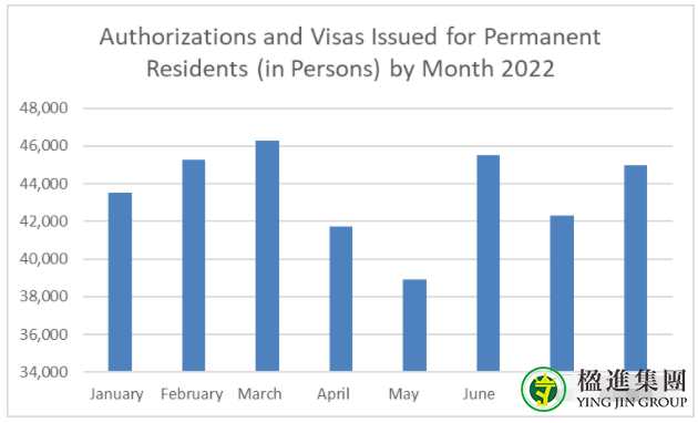 截止8月，加拿大移民数据