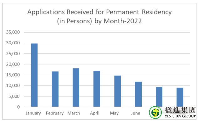 截止8月，加拿大移民数据