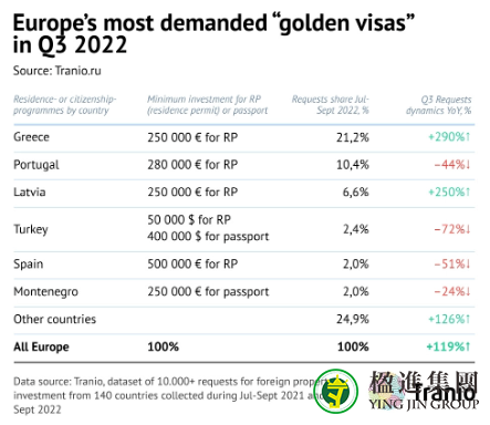 希腊黄金签证在欧洲移民国家中需求量最高