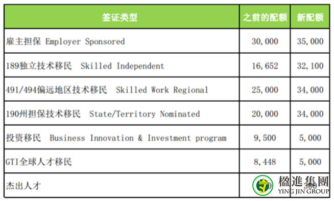 2022-2023澳大利亚财年移民配额公布