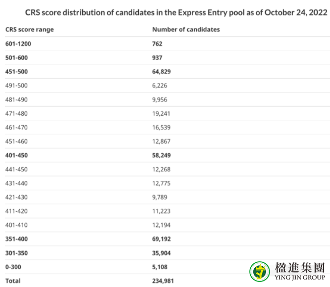 10月加拿大EE跌破500分！