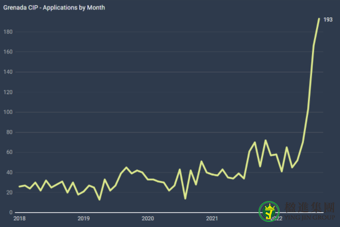 格林纳达发布2022第三季度移民申请数据