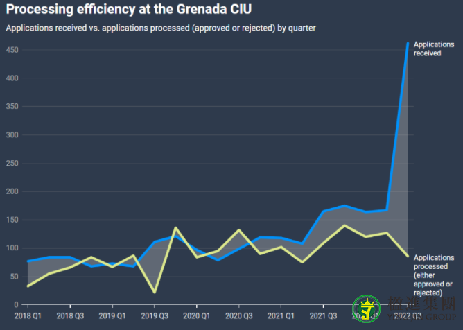 格林纳达发布2022第三季度移民申请数据
