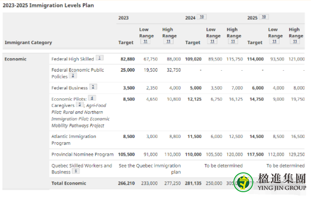 加拿大计划2025年达到50万移民！